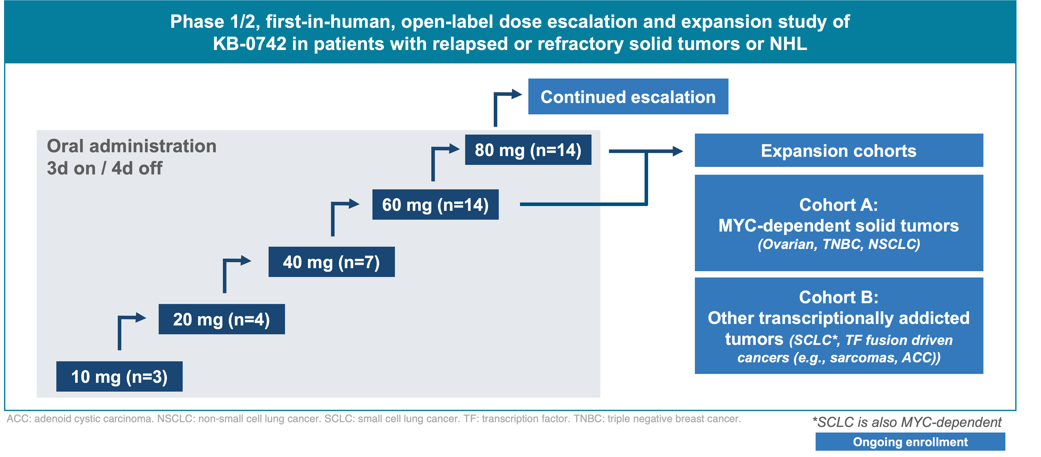 Ongoing KB-0742 phase 1/2 trial includes dose escalation and dose expansion, (two cohorts across multiple tumor types)